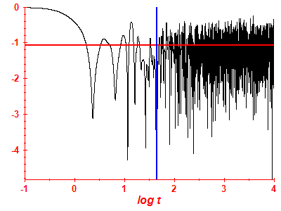 Survival probability log